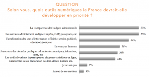 Selon vous, quels outils numériques la France devrait-elle développer en priorité ? 